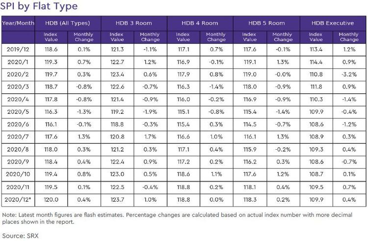 hdb rental price index by flat type 2020 december